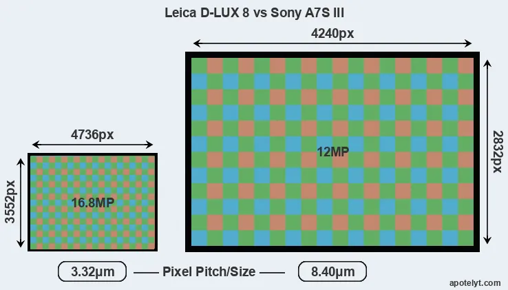 D-LUX 8 versus A7S III MP