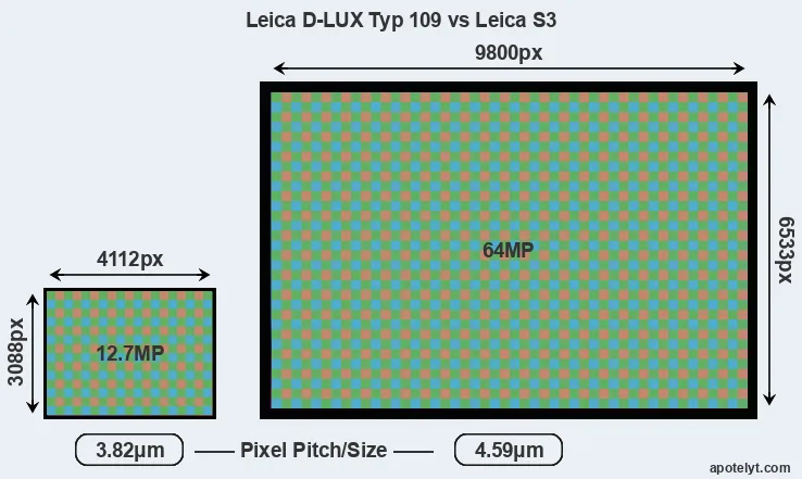 D-LUX Typ 109 versus S3 MP