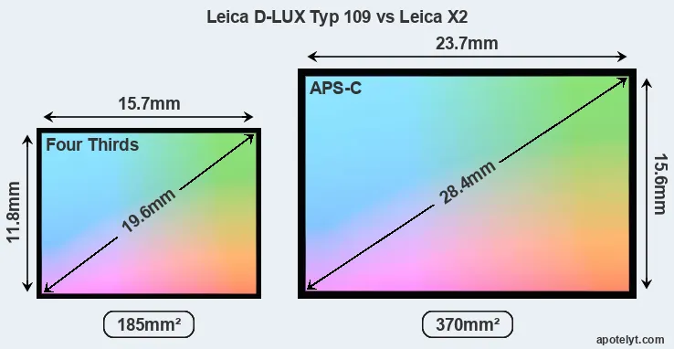 Leica D-LUX Typ 109 and Leica X2 sensor measures
