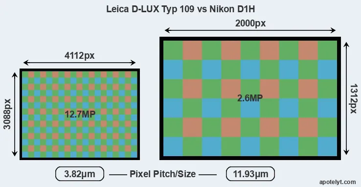 D-LUX Typ 109 versus D1H MP