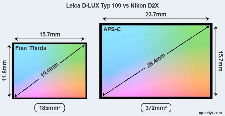 Leica D-LUX Typ 109 and Nikon D2X sensor measures