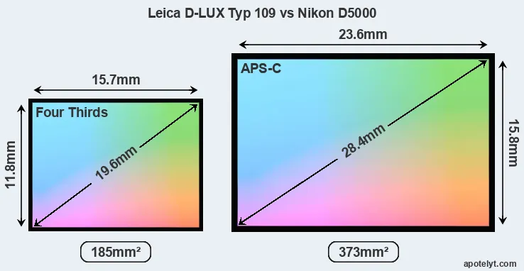 Leica D-LUX Typ 109 and Nikon D5000 sensor measures