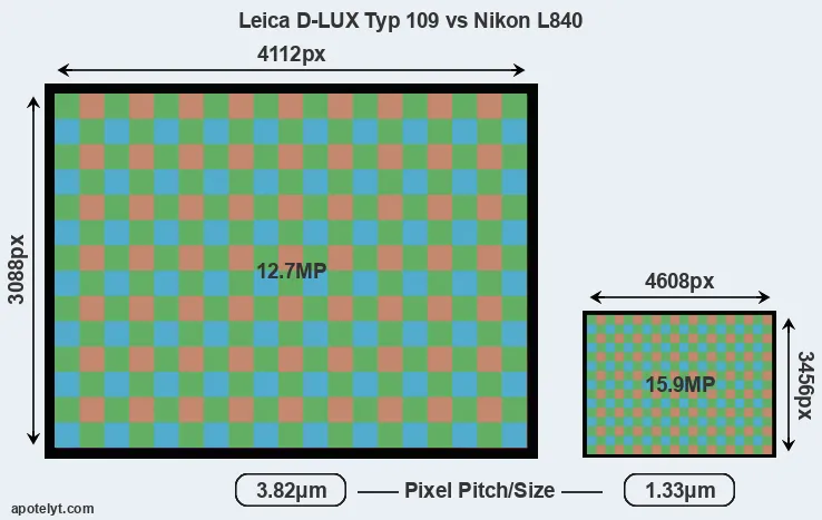 D-LUX Typ 109 versus L840 MP