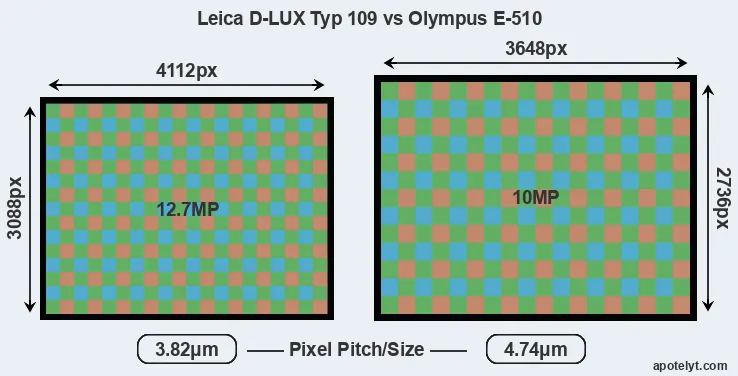 D-LUX Typ 109 versus E-510 MP