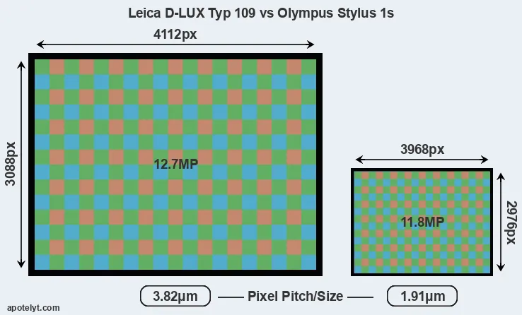 D-LUX Typ 109 versus Stylus 1s MP