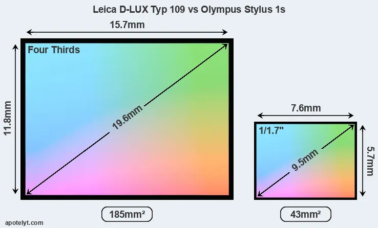 Leica D-LUX Typ 109 and Olympus Stylus 1s sensor measures