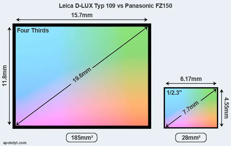 Leica D-LUX Typ 109 and Panasonic FZ150 sensor measures