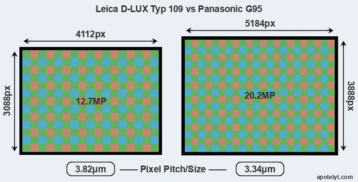 D-LUX Typ 109 versus G95 MP