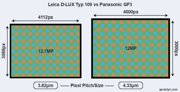 D-LUX Typ 109 versus GF3 MP