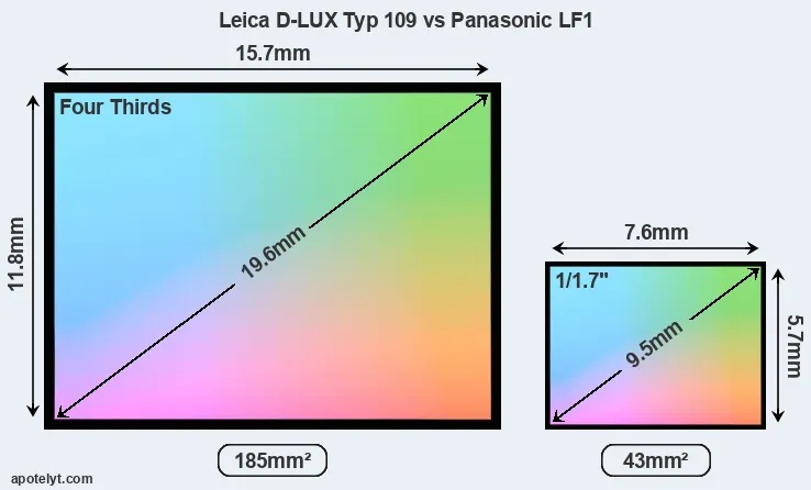 Leica D-LUX Typ 109 and Panasonic LF1 sensor measures