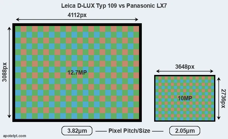 D-LUX Typ 109 versus LX7 MP