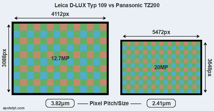 D-LUX Typ 109 versus TZ200 MP