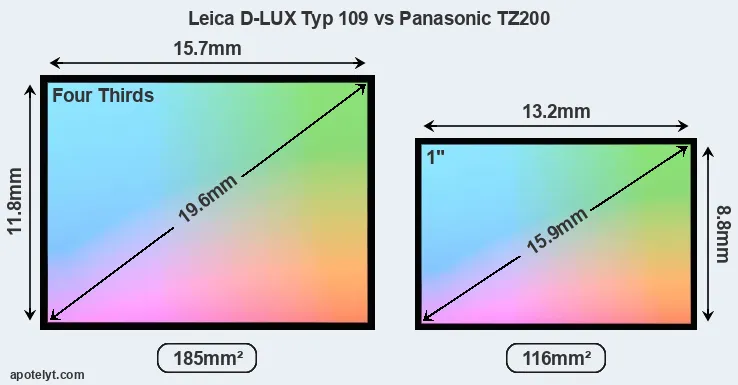 Leica D-LUX Typ 109 and Panasonic TZ200 sensor measures
