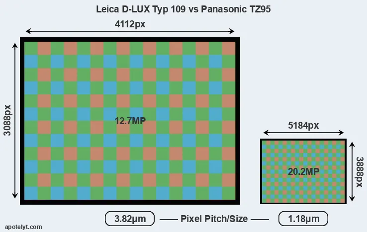 D-LUX Typ 109 versus TZ95 MP