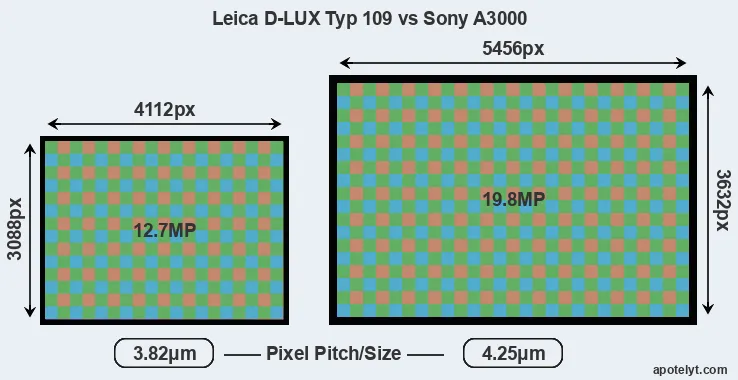 D-LUX Typ 109 versus A3000 MP