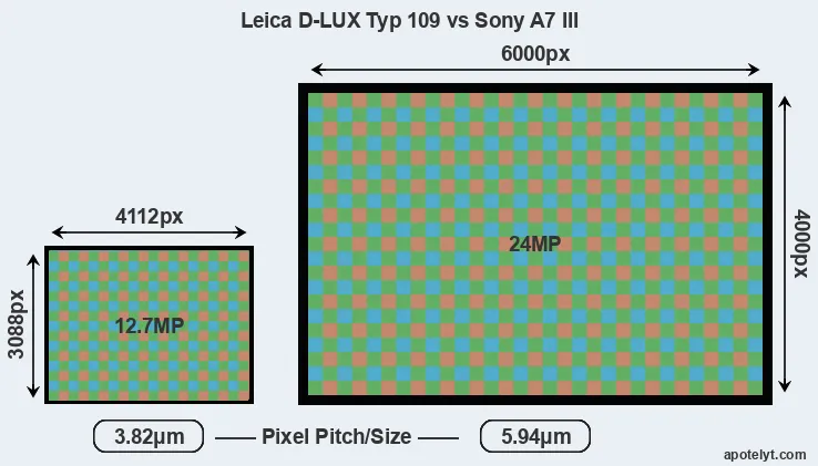 D-LUX Typ 109 versus A7 III MP