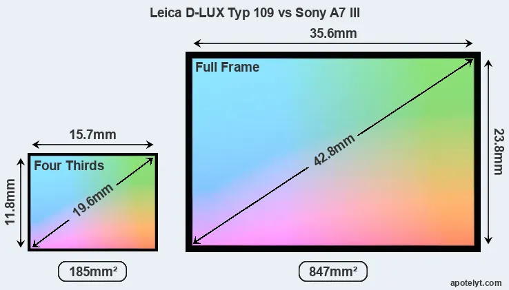 Leica D-LUX Typ 109 and Sony A7 III sensor measures