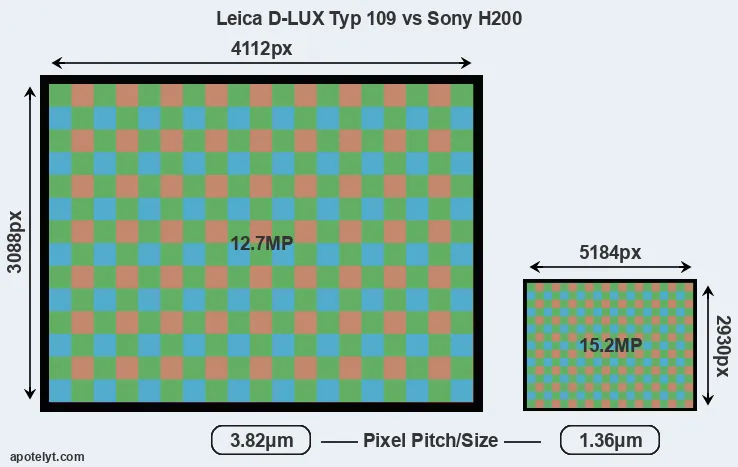 D-LUX Typ 109 versus H200 MP