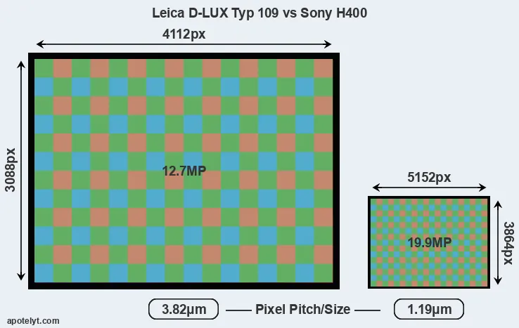 D-LUX Typ 109 versus H400 MP