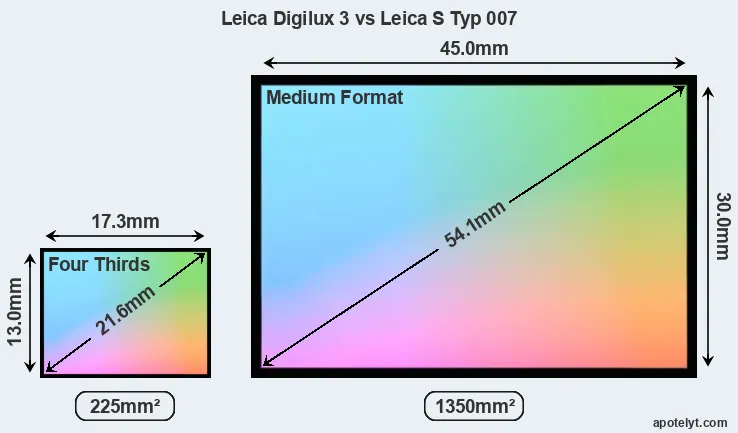 Leica Digilux 3 and Leica S Typ 007 sensor measures