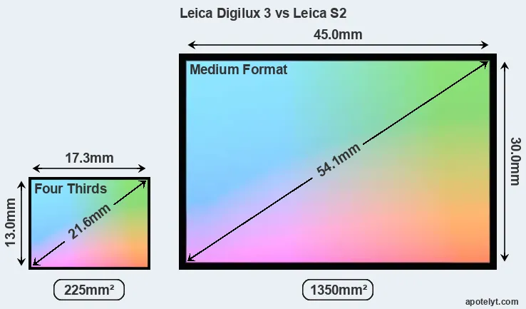 Leica Digilux 3 and Leica S2 sensor measures