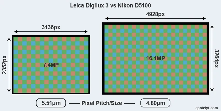 Digilux 3 versus D5100 MP