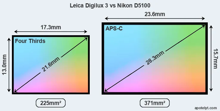 Leica Digilux 3 and Nikon D5100 sensor measures