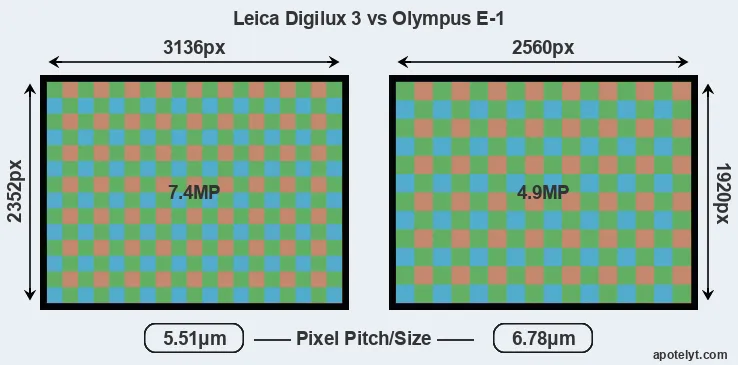 Digilux 3 versus E-1 MP