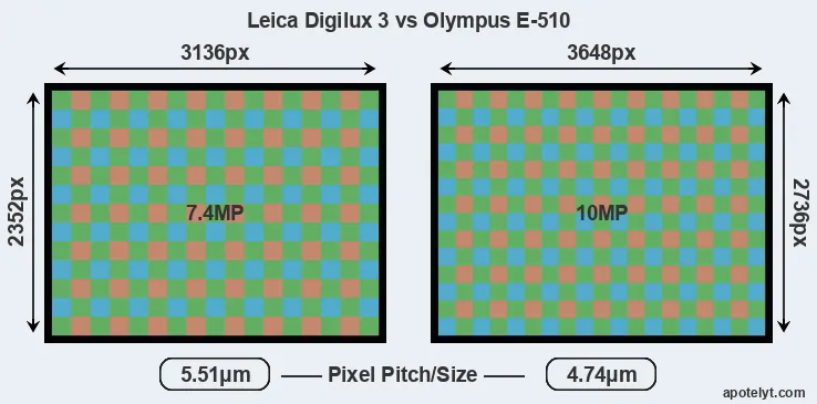 Digilux 3 versus E-510 MP