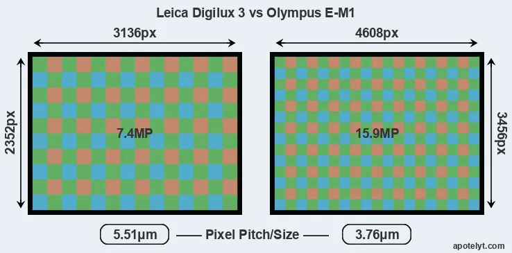 Digilux 3 versus E-M1 MP