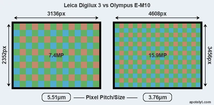 Digilux 3 versus E-M10 MP