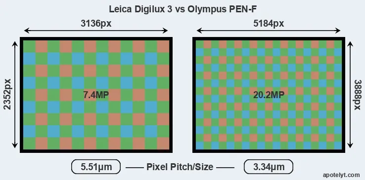 Digilux 3 versus PEN-F MP