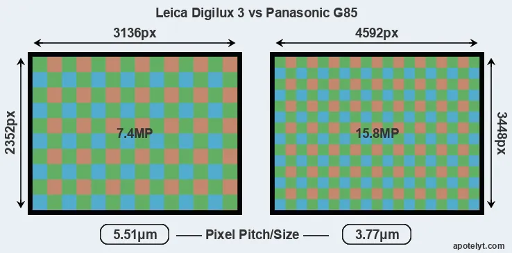 Digilux 3 versus G85 MP