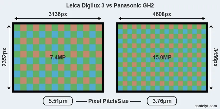 Digilux 3 versus GH2 MP
