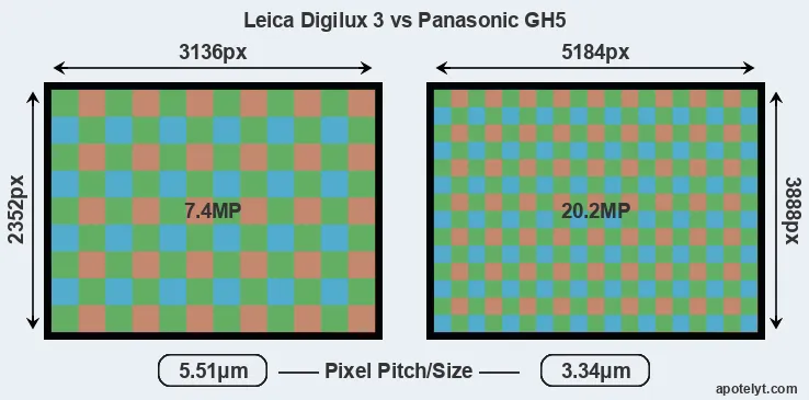 Digilux 3 versus GH5 MP