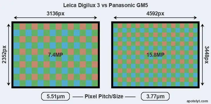 Digilux 3 versus GM5 MP