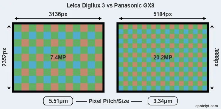 Digilux 3 versus GX8 MP