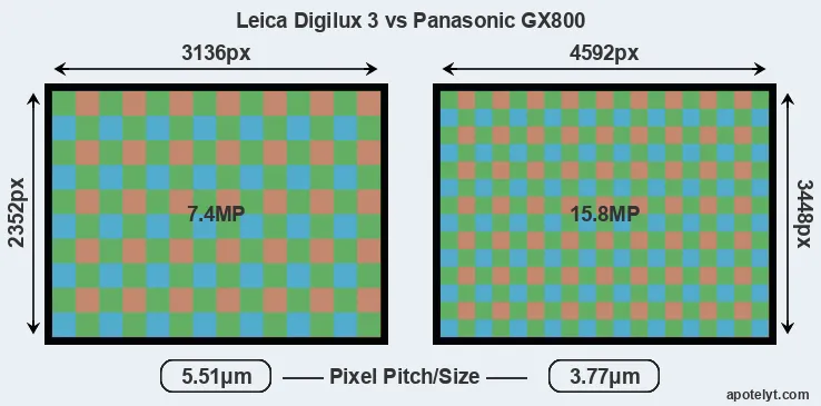 Digilux 3 versus GX800 MP