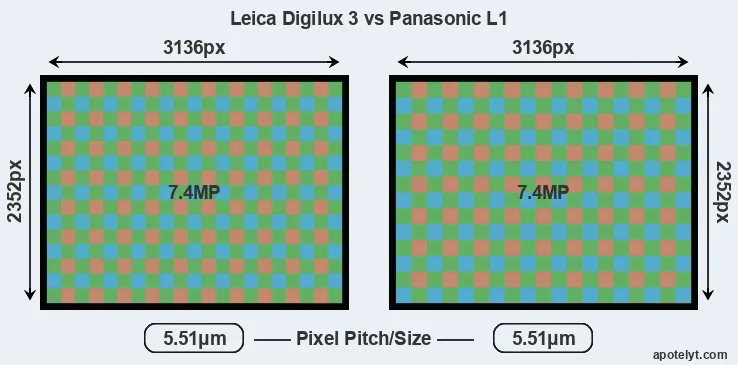 Digilux 3 versus L1 MP