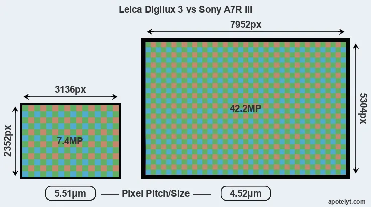 Digilux 3 versus A7R III MP