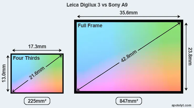 Leica Digilux 3 and Sony A9 sensor measures