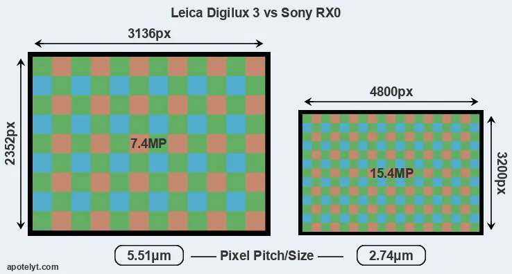 Digilux 3 versus RX0 MP