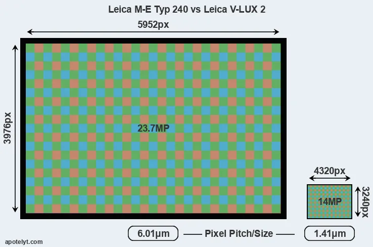 M-E Typ 240 versus V-LUX 2 MP