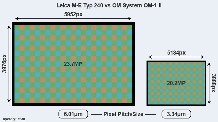 M-E Typ 240 versus OM-1 II MP