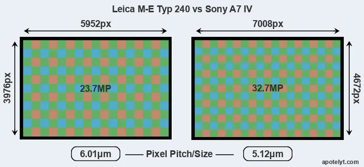 M-E Typ 240 versus A7 IV MP