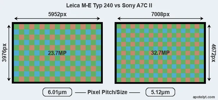 M-E Typ 240 versus A7C II MP