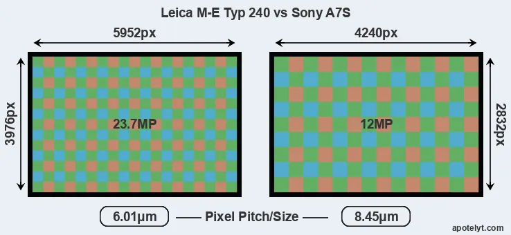 M-E Typ 240 versus A7S MP