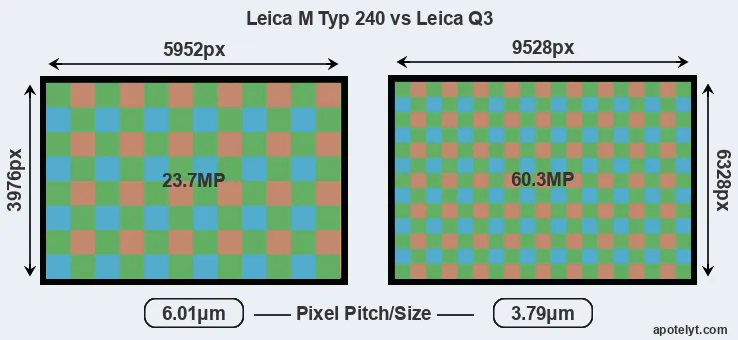M Typ 240 versus Q3 MP