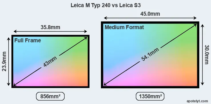 Leica M Typ 240 and Leica S3 sensor measures