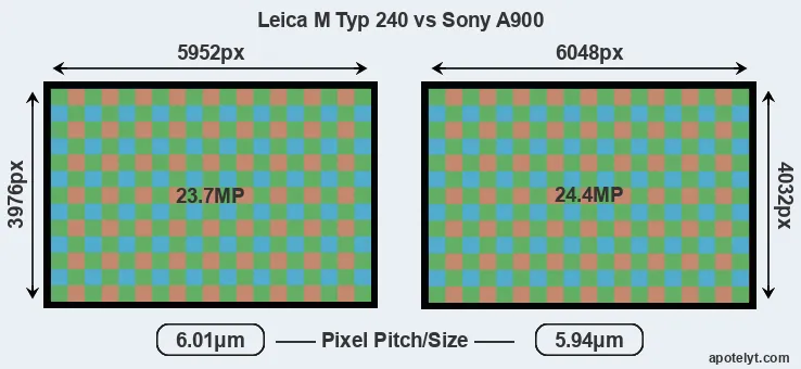 M Typ 240 versus A900 MP
